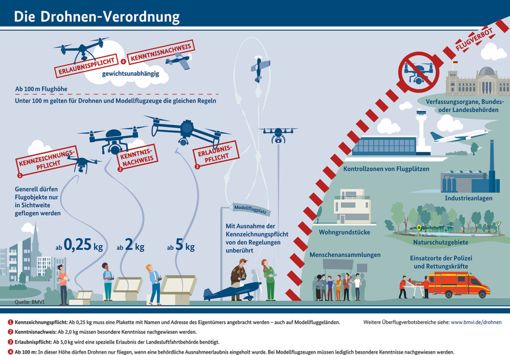 Fahrschule Gessner Drohnenverordnung
